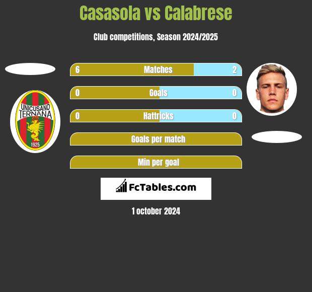 Casasola vs Calabrese h2h player stats