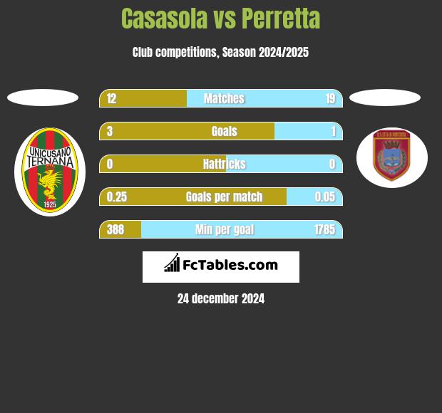 Casasola vs Perretta h2h player stats