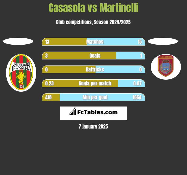 Casasola vs Martinelli h2h player stats