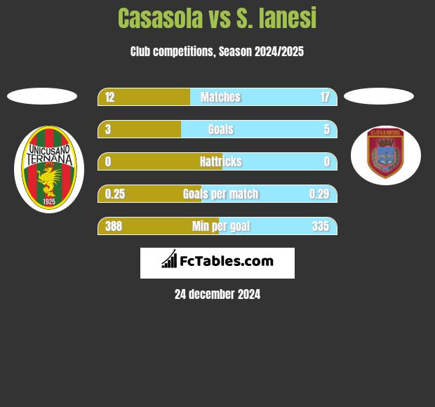 Casasola vs S. Ianesi h2h player stats