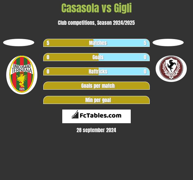 Casasola vs Gigli h2h player stats