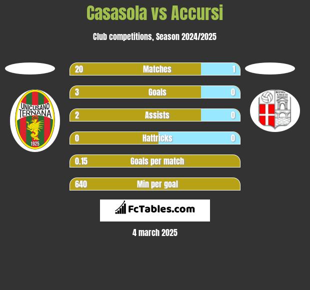 Casasola vs Accursi h2h player stats