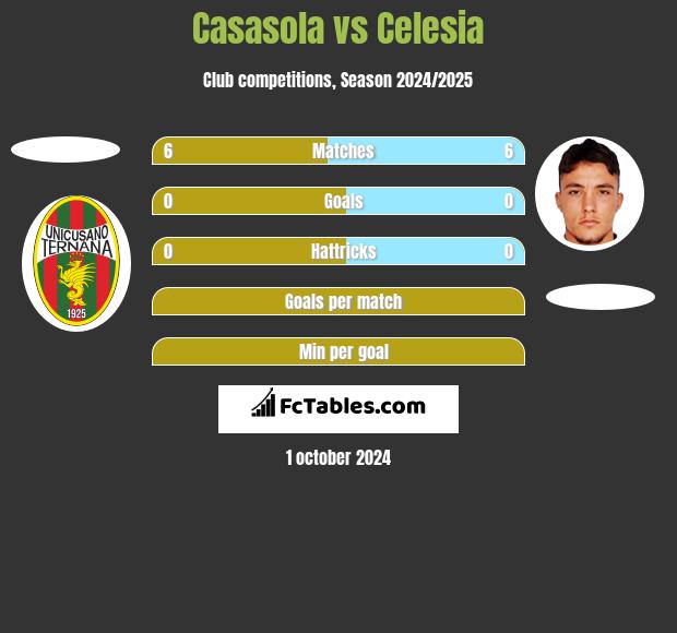 Casasola vs Celesia h2h player stats