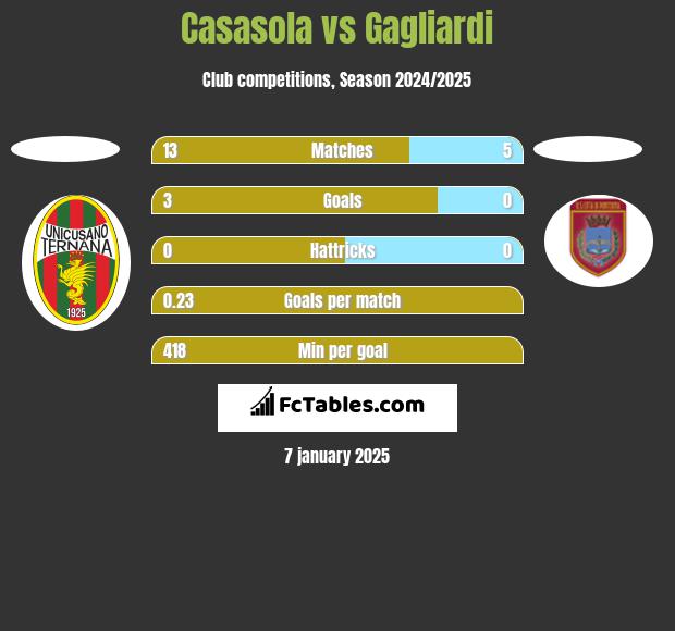 Casasola vs Gagliardi h2h player stats