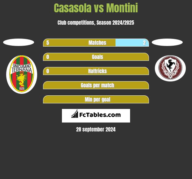 Casasola vs Montini h2h player stats