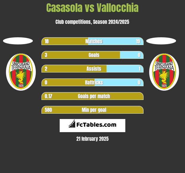 Casasola vs Vallocchia h2h player stats