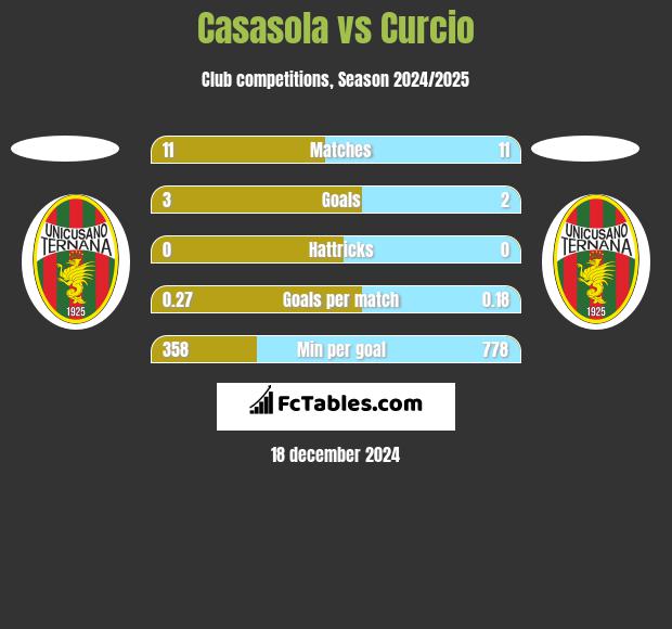 Casasola vs Curcio h2h player stats