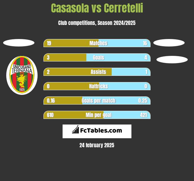 Casasola vs Cerretelli h2h player stats