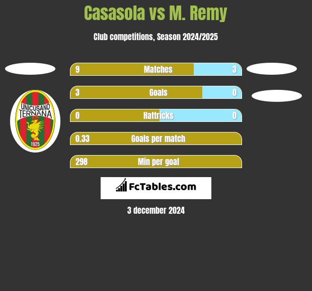 Casasola vs M. Remy h2h player stats