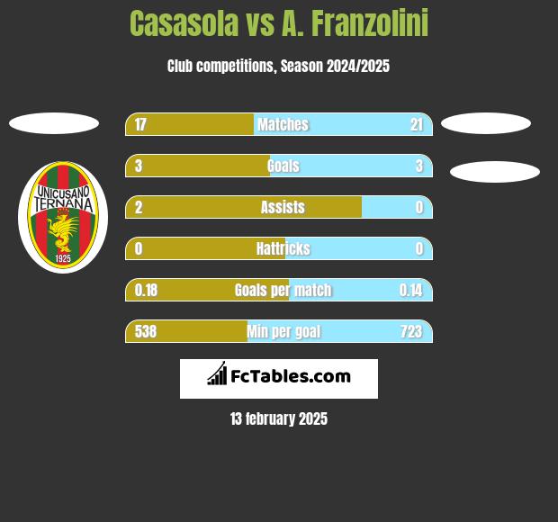 Casasola vs A. Franzolini h2h player stats