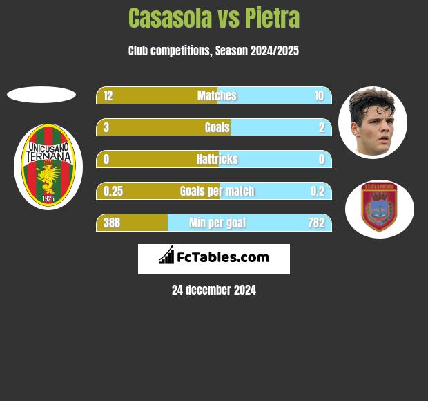 Casasola vs Pietra h2h player stats