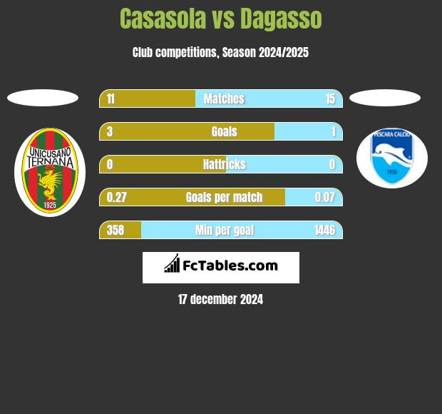 Casasola vs Dagasso h2h player stats