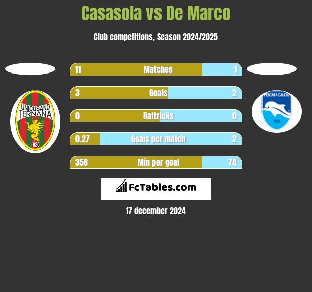 Casasola vs De Marco h2h player stats