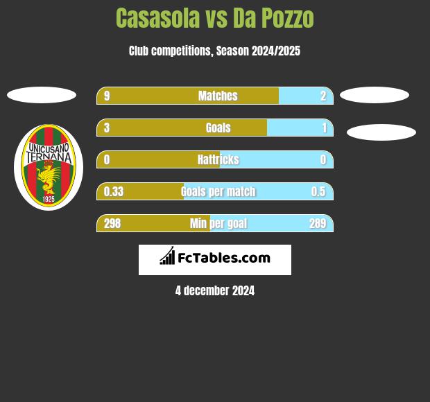 Casasola vs Da Pozzo h2h player stats