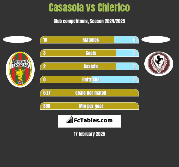 Casasola vs Chierico h2h player stats