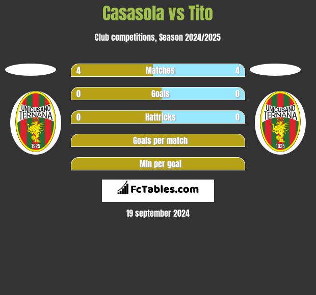 Casasola vs Tito h2h player stats