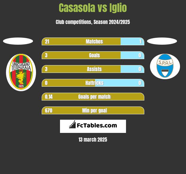 Casasola vs Iglio h2h player stats