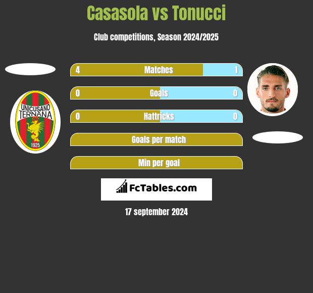 Casasola vs Tonucci h2h player stats