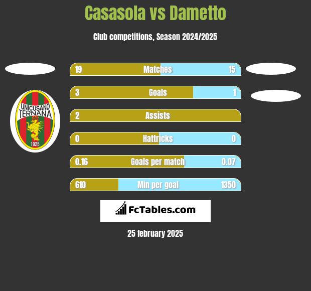 Casasola vs Dametto h2h player stats