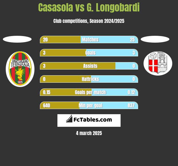 Casasola vs G. Longobardi h2h player stats