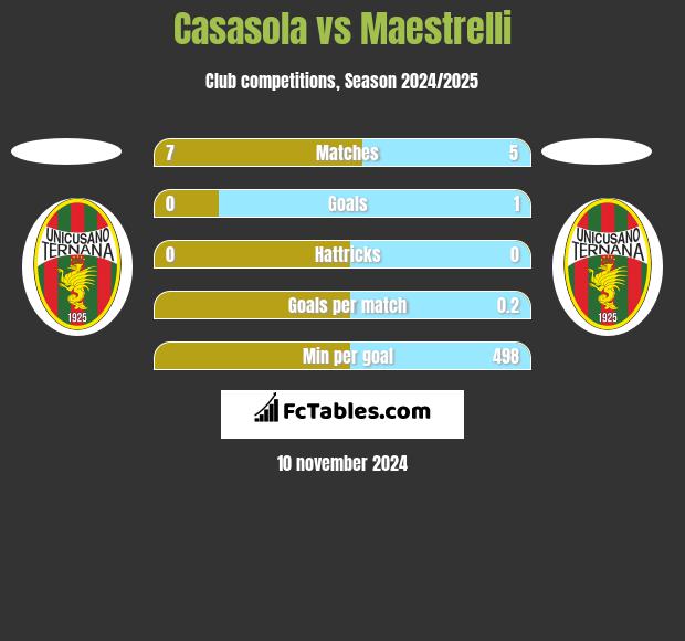 Casasola vs Maestrelli h2h player stats