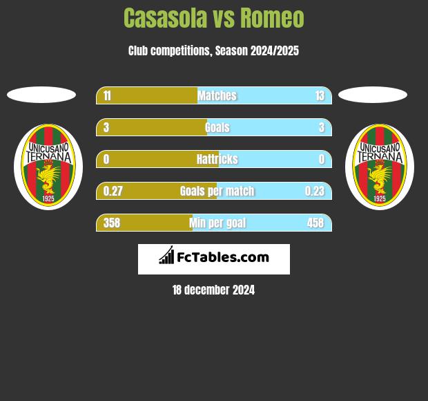 Casasola vs Romeo h2h player stats