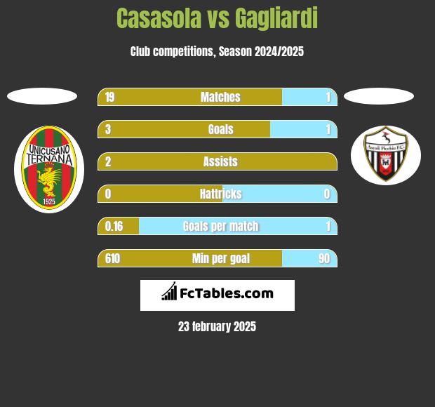 Casasola vs Gagliardi h2h player stats