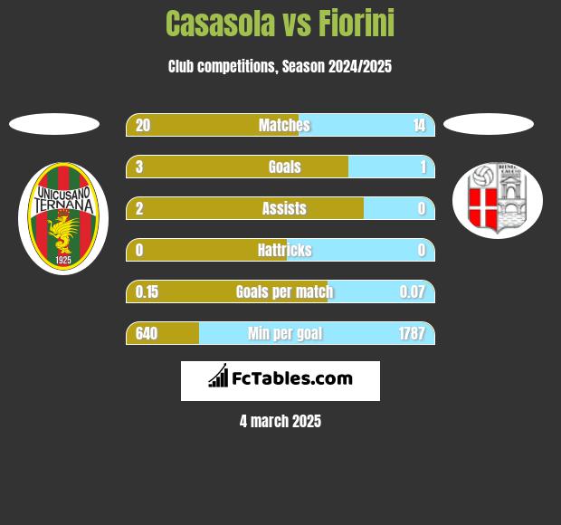 Casasola vs Fiorini h2h player stats