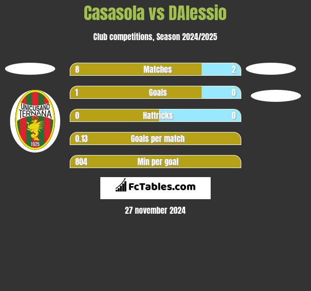 Casasola vs DAlessio h2h player stats