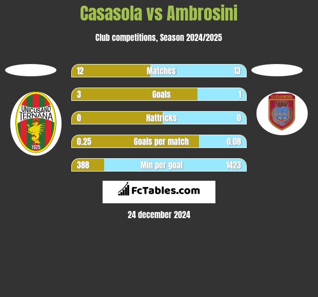 Casasola vs Ambrosini h2h player stats