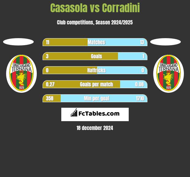 Casasola vs Corradini h2h player stats