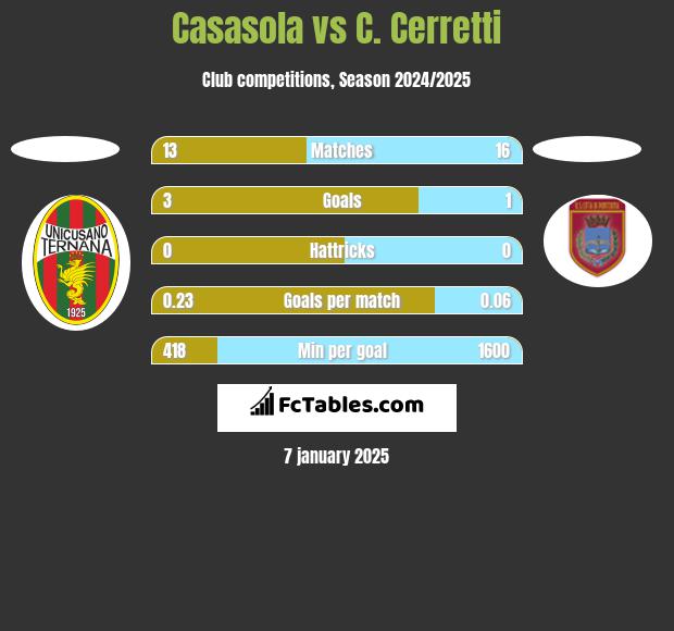 Casasola vs C. Cerretti h2h player stats