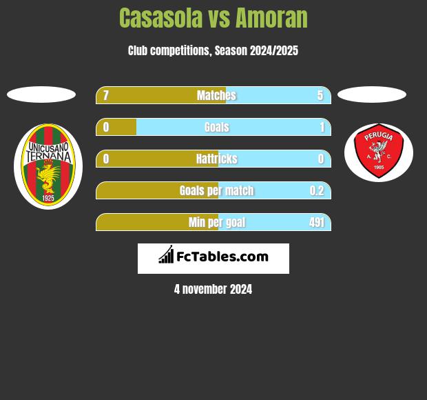 Casasola vs Amoran h2h player stats