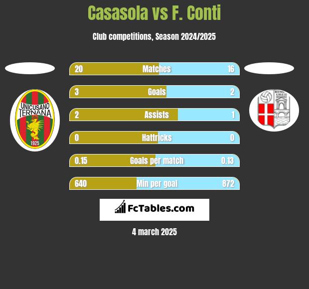 Casasola vs F. Conti h2h player stats