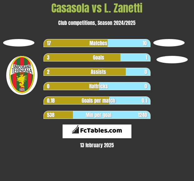 Casasola vs L. Zanetti h2h player stats