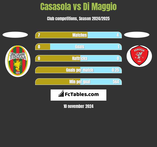 Casasola vs Di Maggio h2h player stats