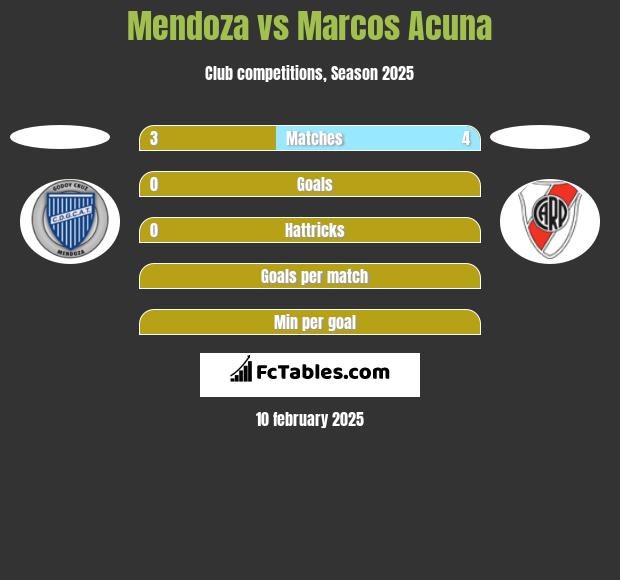 Mendoza vs Marcos Acuna h2h player stats