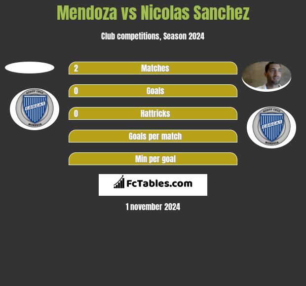 Mendoza vs Nicolas Sanchez h2h player stats