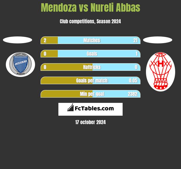 Mendoza vs Nureli Abbas h2h player stats