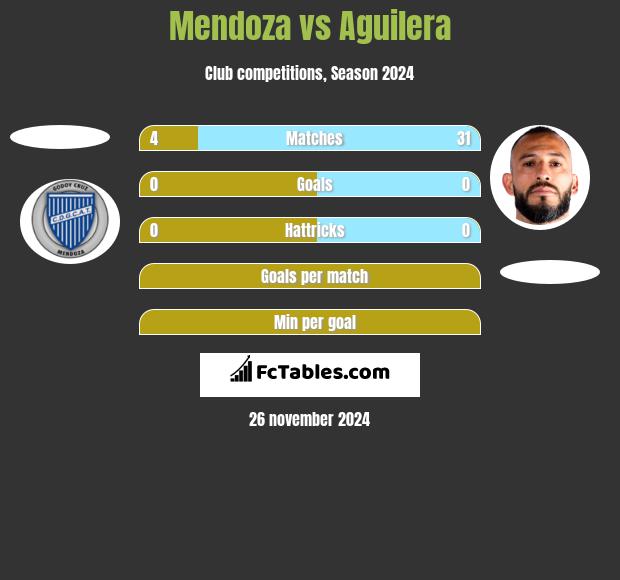 Mendoza vs Aguilera h2h player stats