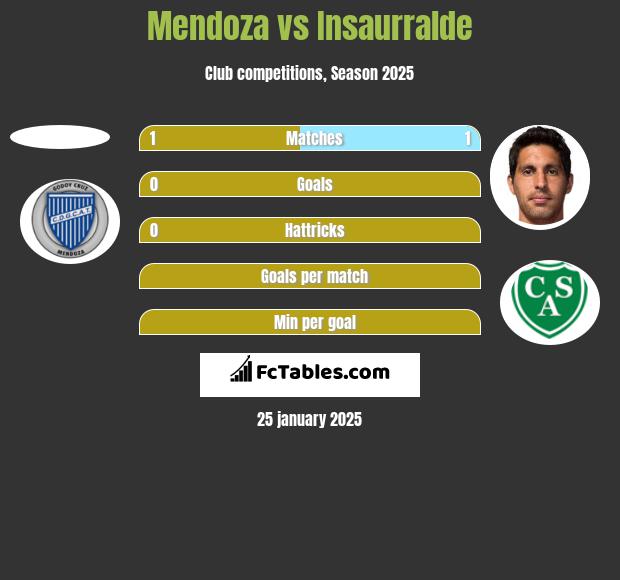 Mendoza vs Insaurralde h2h player stats