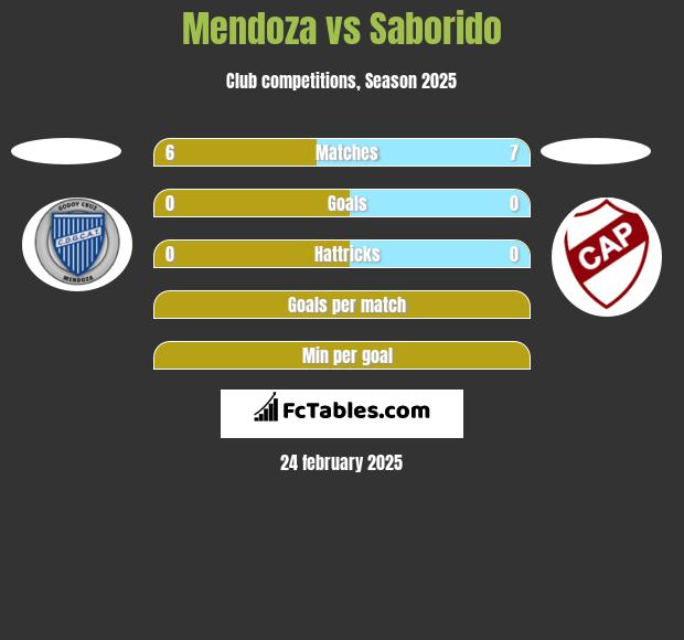 Mendoza vs Saborido h2h player stats