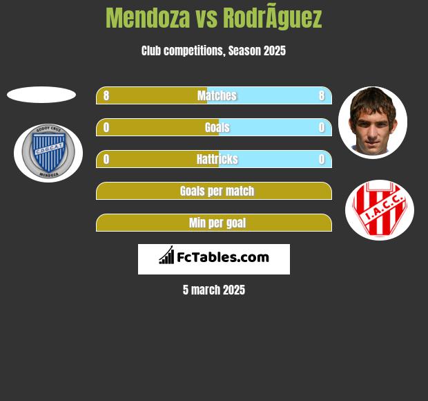 Mendoza vs RodrÃ­guez h2h player stats