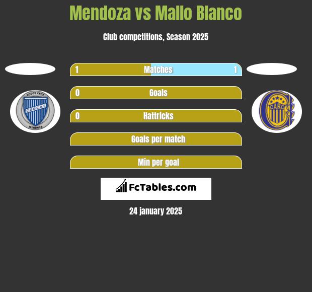 Mendoza vs Mallo Blanco h2h player stats