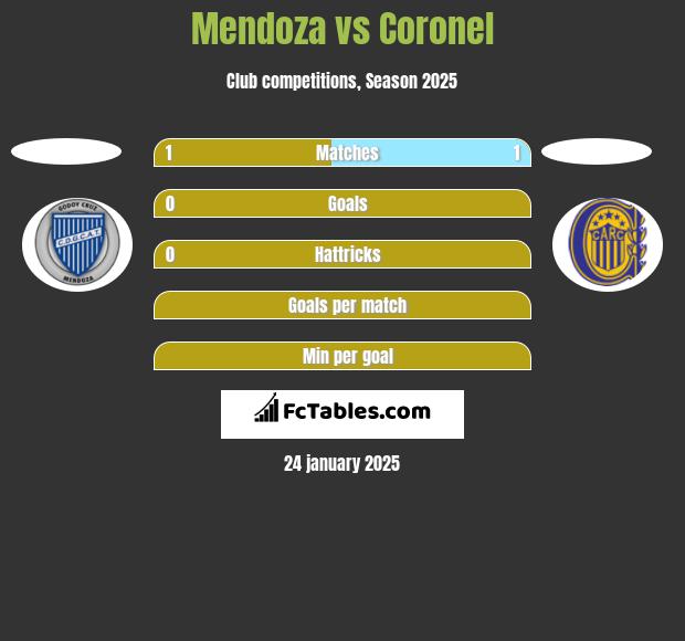 Mendoza vs Coronel h2h player stats