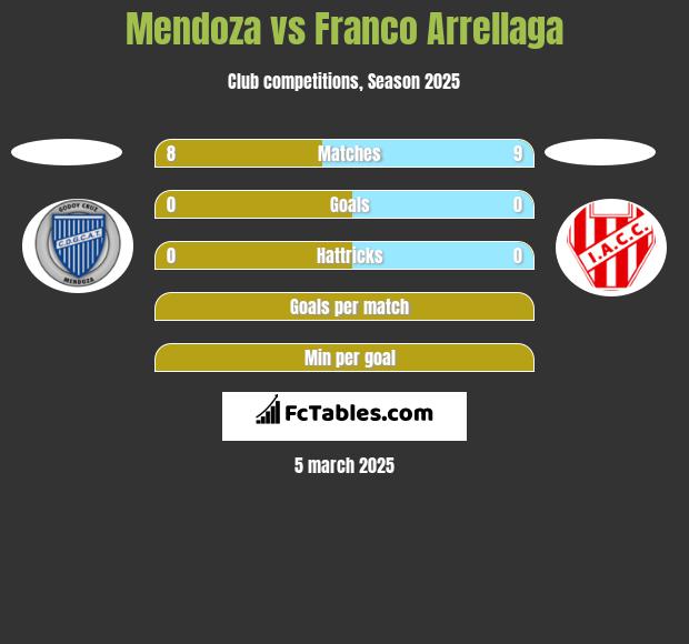 Mendoza vs Franco Arrellaga h2h player stats