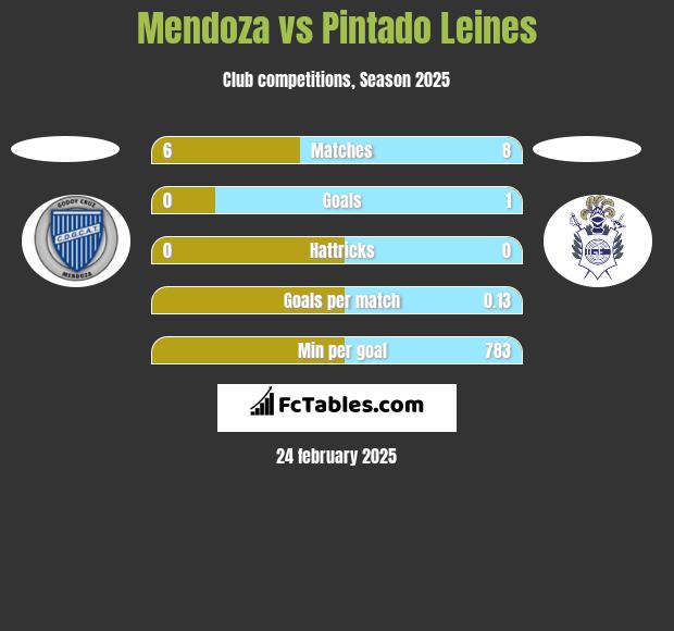 Mendoza vs Pintado Leines h2h player stats