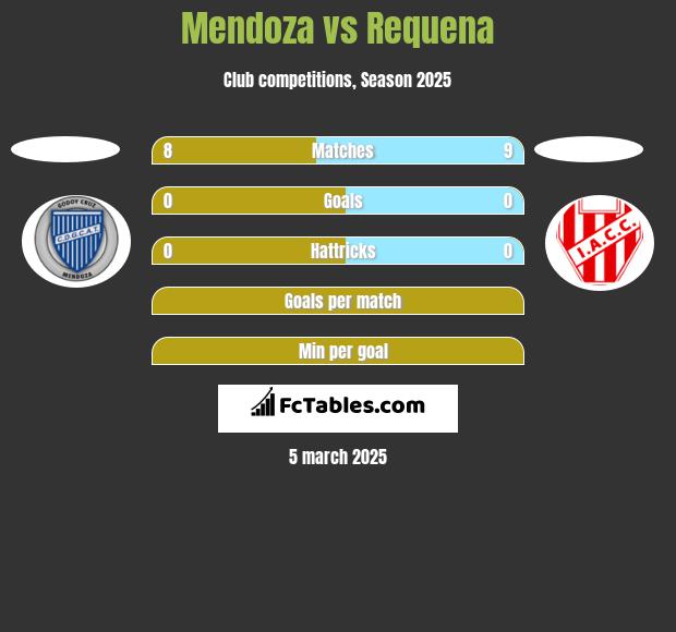 Mendoza vs Requena h2h player stats