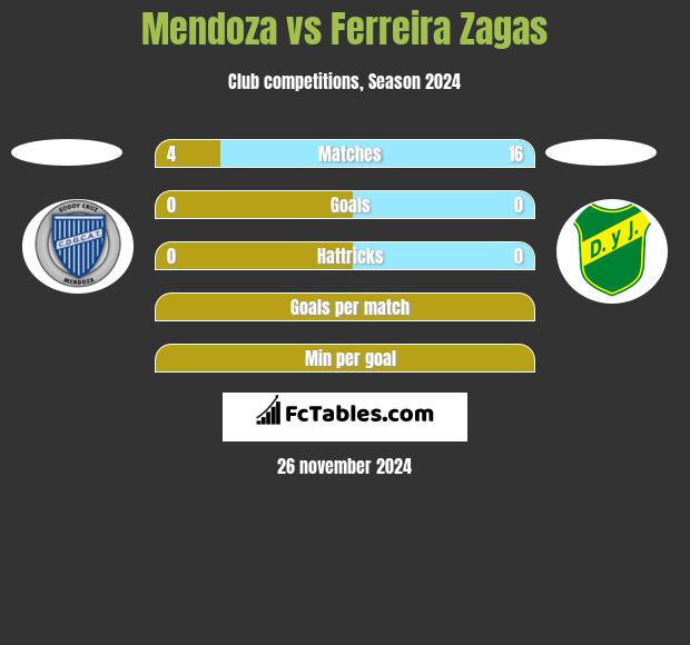 Mendoza vs Ferreira Zagas h2h player stats