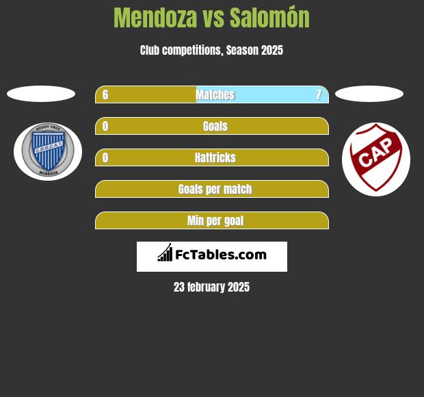 Mendoza vs Salomón h2h player stats